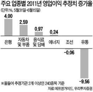 2분기 실적호전 '보험·음식료株' 관심
