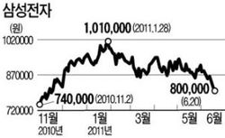삼성전자, 장중 80만원 붕괴