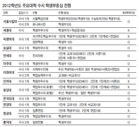 [2012학년도 수시 전형별 대입 전략- 학생부 중심전형 (2)] 3학년 1학기 중간·기말고사 성적만 약 30~40% 반영 