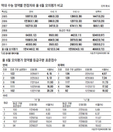 [2012학년도 대입 전략] 6월 모의고사 채점결과 살펴보니···