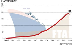 [Cover Story] 무역 장벽 없애는 FTA… 소비자 실질 구매력 높여