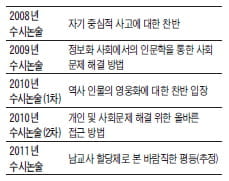 [대학 논술 Profiling] (10) 상명대