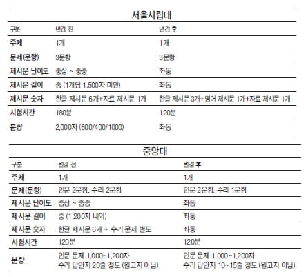 [대학 논술 Profiling] (10) 상명대