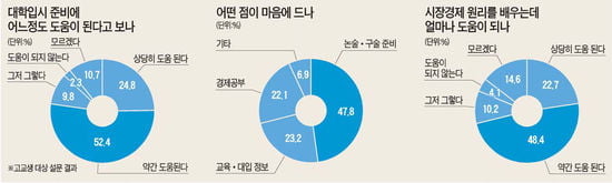 [생글생글 300호] 교사 95% "시장경제 이해 높아져"…학생 77% "대입에 도움"