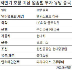 "3분기 삼성전자, 4분기 우리금융ㆍ대림산업 유망"