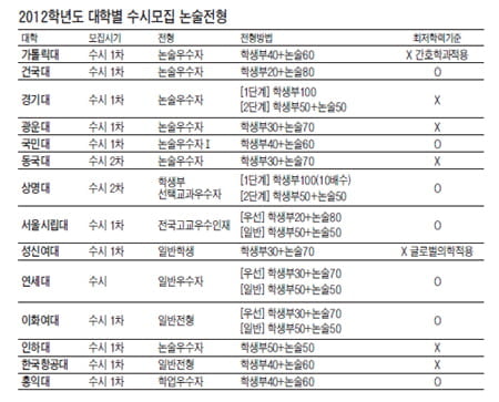 [2012학년도 대입 전략-논술 전형 ①] 서울 주요대학，논술로 가장 많은 인원 선발