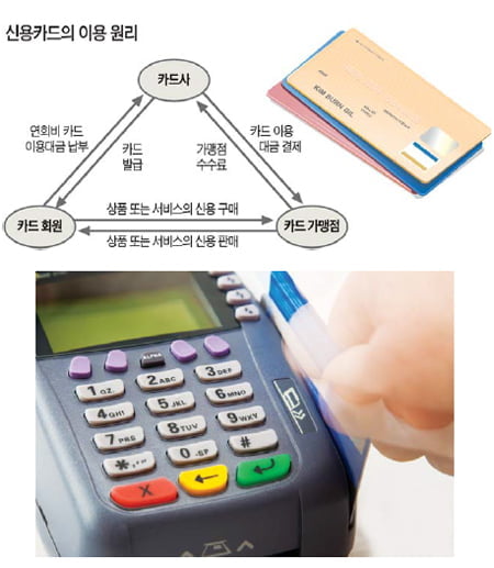 [신용 이야기] (3) 신용카드 바로 알기