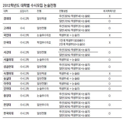 [2012학년도 수시 전형별 대입전략 － 논술 전형 ②] 지망 대학 기출·모의논술 중심으로 실전연습