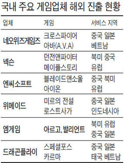 게임업체, 해외시장 공략 다시 '고삐'