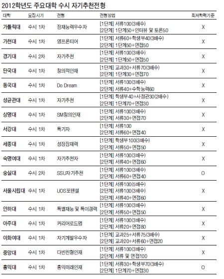  (2) 입학사정관제 (자기추천전형)