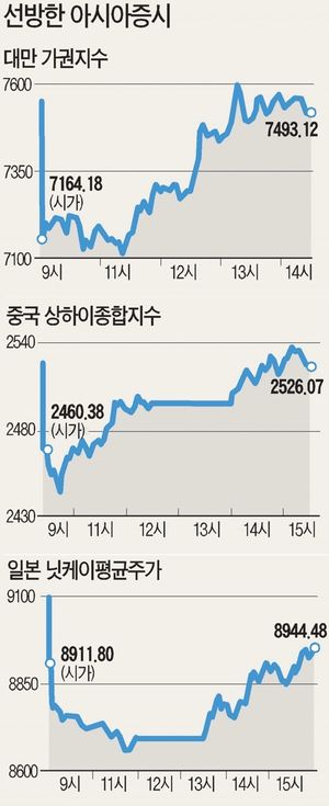 "너무 빠졌다" 中·日·대만 일제히 낙폭 축소