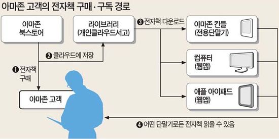 아마존, 웹 앱으로 애플 '울타리' 뛰어넘다