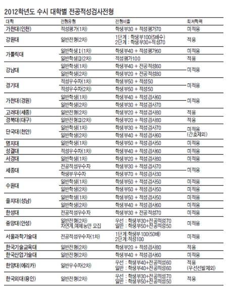 [201학년도 수시 전형별 대입전략] (4) 전공적성검사 전형