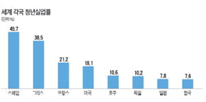 [Cover Story] 한국 청년실업 수치는 양호...고용의 질은??