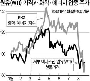 리비아 내전 종식…업종별 증시 기상도