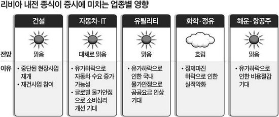 리비아 내전 종식…업종별 증시 기상도