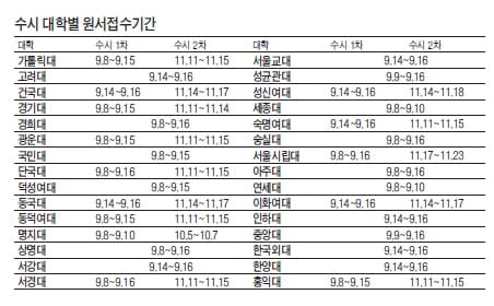  9월 모의고사 가채점결과로 수시지원권 판단