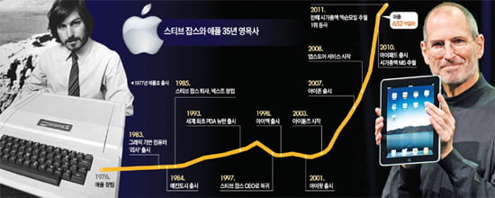 [Cover Story] '영혼' 잃은 애플···삼성·구글·MS에 역전 기회 줄까