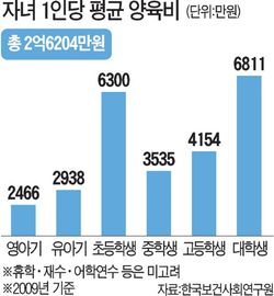 한 아이 양육비 2억6000만원…소득 30% 떼내 노후 준비는 '언감생심'