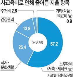 한 아이 양육비 2억6000만원…소득 30% 떼내 노후 준비는 '언감생심'