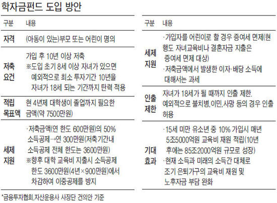 "학자금 펀드 도입하자" 의원입법 추진