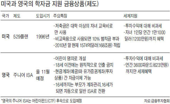 "학자금 펀드 도입하자" 의원입법 추진