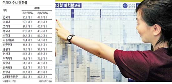 [Focus] 대입, 수시가 대세… 논술전형 대거 몰려