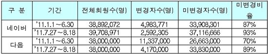 네이트 해킹後 포털비번 안바꾼 네티즌 77.7%