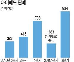 애플, 아이패드 생산 25% 줄인다