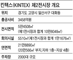 코엑스의 3배…경기 서북부 개발 탄력 받나