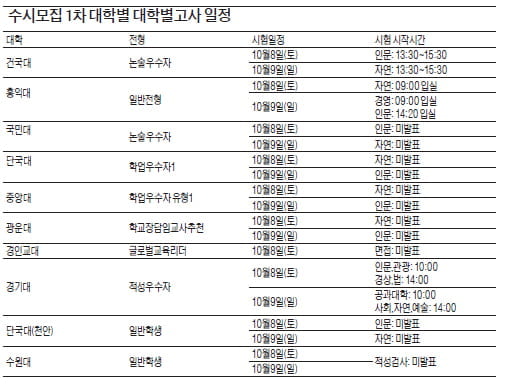 [2012학년도 수시 대학별고사 준비] (2) 우수답안 통해 채점기준 철저히 분석