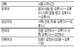 [2012학년도 수시 대학별고사 준비] (2) 우수답안 통해 채점기준 철저히 분석