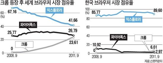 익스플로러 독점 '흔들'…점유율 90% 깨졌다