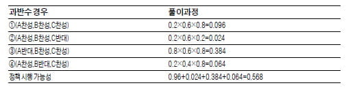 [인문 수리논술 풀이] (6) 경희대 (Ⅲ)