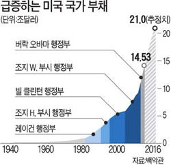 맨큐의 경고 "미국이 그리스 닮아간다"
