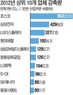 온실가스 감축, 대기업 10곳 절반 부담