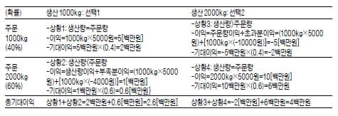 [인문 수리논술 풀이] (7) 중앙대(Ⅱ)