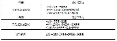 [인문 수리논술 풀이] (7) 중앙대(Ⅱ)