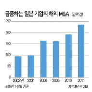 [Global Issue] 반갑다! 엔高… 日기업, 해외 M&A 시동