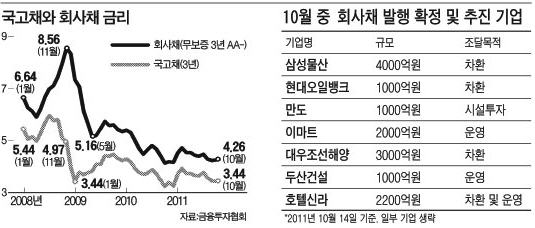 회사채 시장에 '大魚'가 몰려온다
