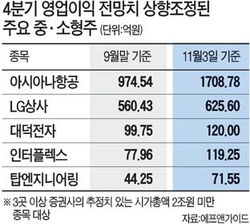 호텔신라ㆍ한샘 오르는 이유? 실적이 좋잖아