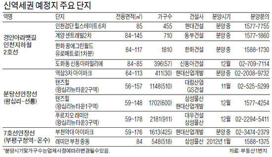 물길·철길·찻길 따라 돈 흐른다 …교통 수혜지역 선점하라