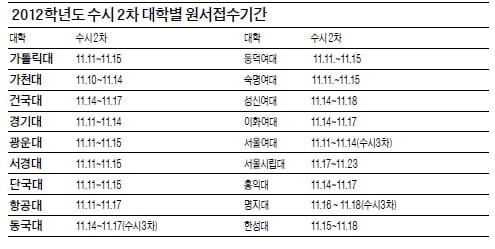 [2012학년도 대입 수시2차 수능준비] (3) 이‘ 제는 전략이다’ … 가능한 모든 대입정보 취사선택