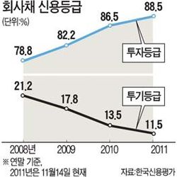 신용평가사, 기업 의존도 줄여 독립성 높인다