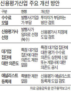 신용평가사, 기업 의존도 줄여 독립성 높인다