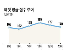 ['테샛' 공부합시다] 13회 테샛 고교생 평균 173점..."경제지력 만만찮네"