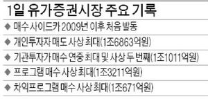 증시 신기록의 날…코스피 단숨에 1900 돌파