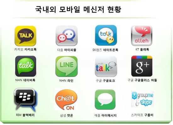 '카톡·마플·틱톡' 모바일메신저 특허 '급증세'