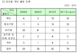 '카톡·마플·틱톡' 모바일메신저 특허 '급증세'