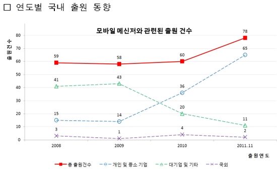 '카톡·마플·틱톡' 모바일메신저 특허 '급증세'